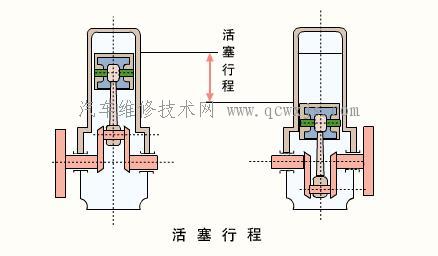 发动机活塞行程