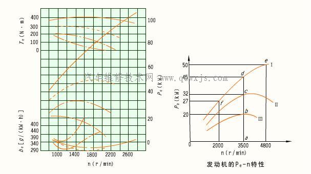 发动机的性能指标-发动机速度特性