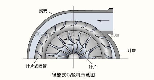 涡轮增压器系统结构和工作原理