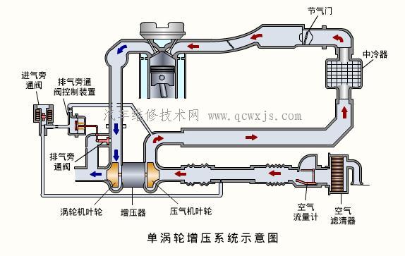 涡轮增压器系统结构和工作原理