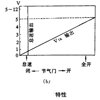 【线性可变电阻输出型节气门位置传感器的检测】图2