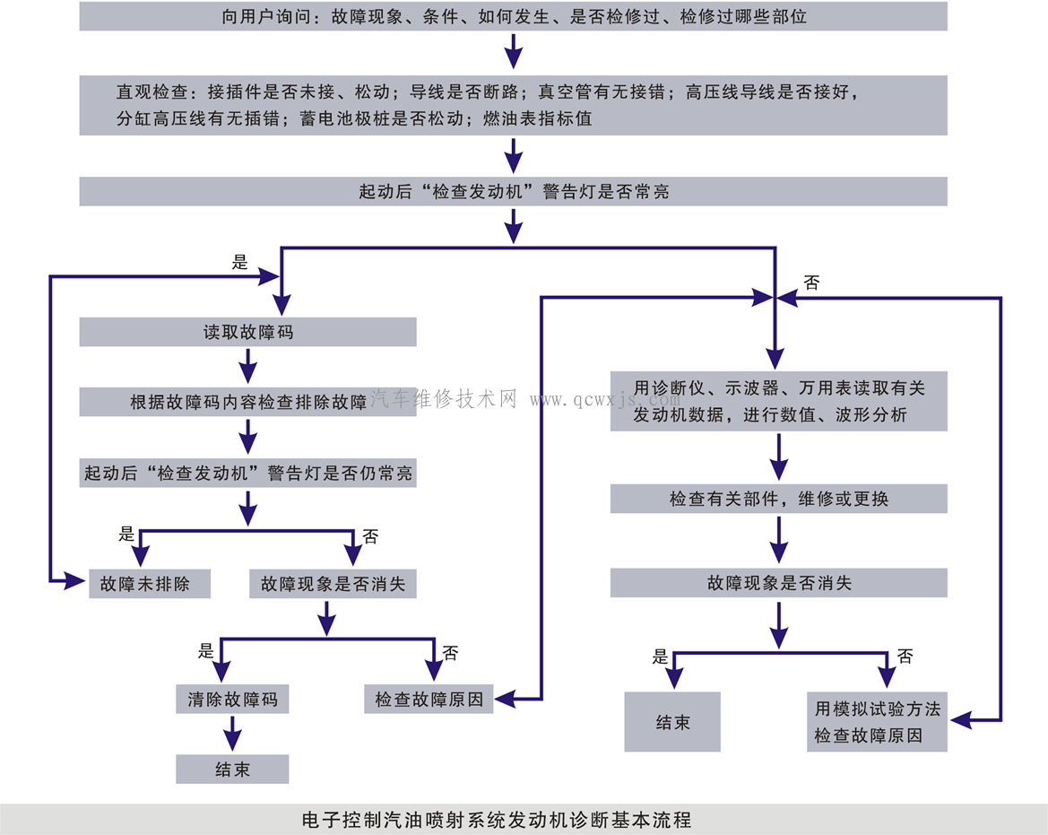 电子控制汽油喷射系统发动机诊断的基本流程