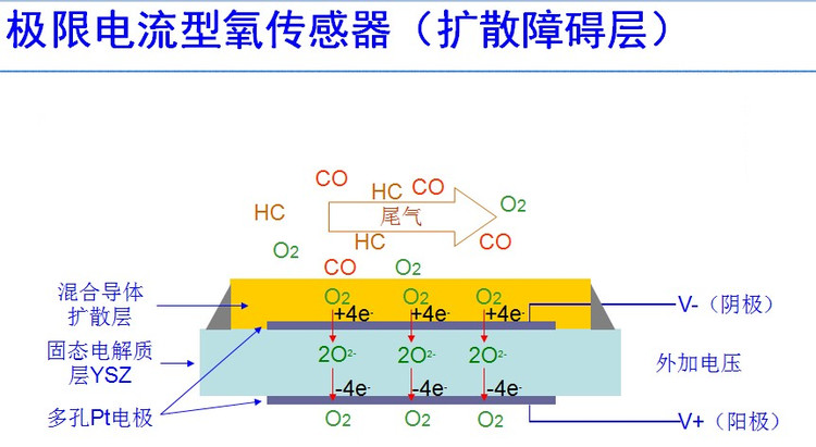 氧传感器分类和工作原理 - 随随便便（王艳成） - 修车笔记