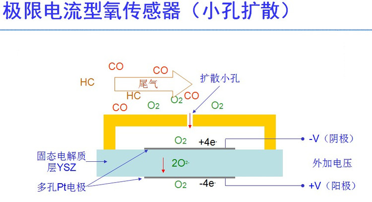 氧传感器分类和工作原理 - 随随便便（王艳成） - 修车笔记