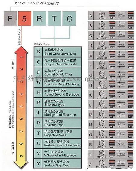  火花塞热值是什么？怎么看