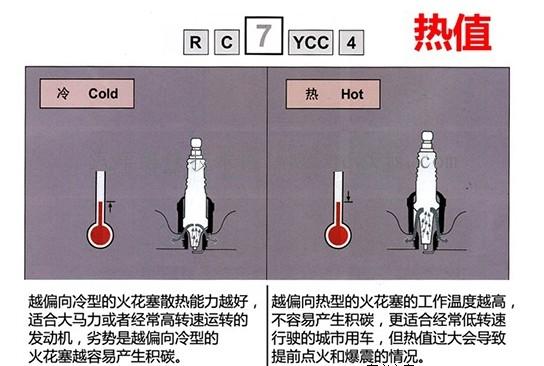  火花塞热值是什么？怎么看