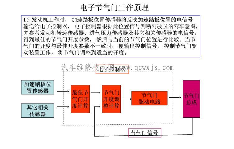 电子油门的工作原理;