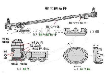 转向系统检查