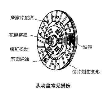 【汽车离合器的检测维修】图1