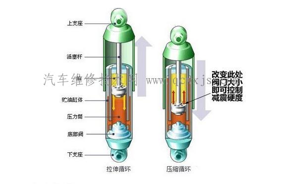 减震器的内部构造