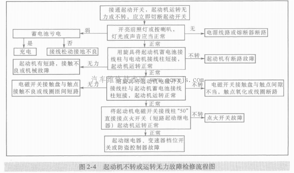 发动机起动机无力的检修