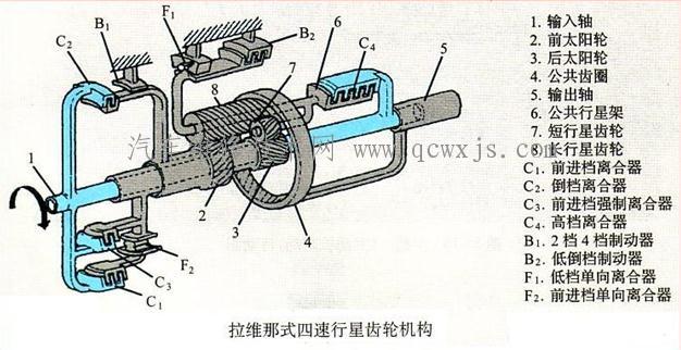 自动变速器的分类和优缺点（图解）