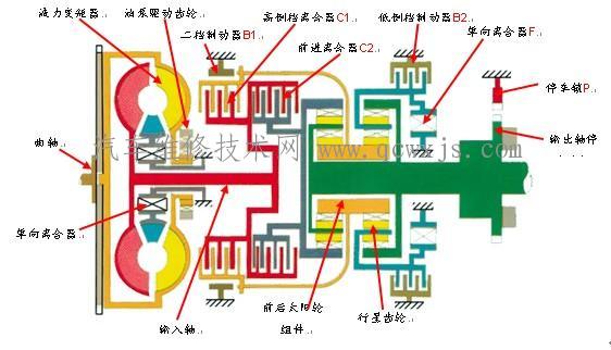 自动变速器的分类和优缺点（图解）