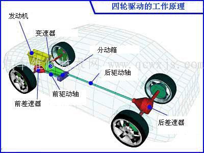 【四轮驱动系统(4WD)构造和工作原理】图1