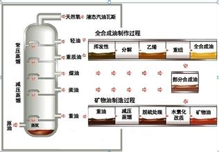 矿物油好还是合成油好？为什么