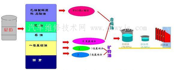 矿物油好还是合成油好？为什么