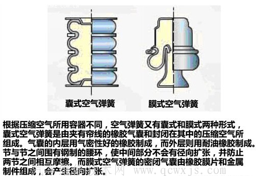 【悬架弹性元件之空气弹簧】图4