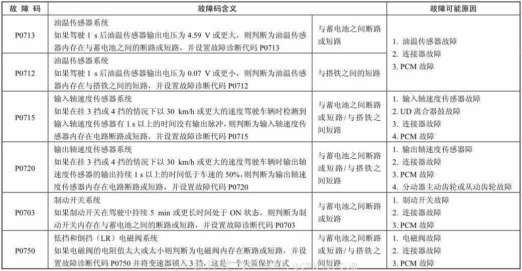 【北京现代悦动车系（2008款）故障码数据速查】图4