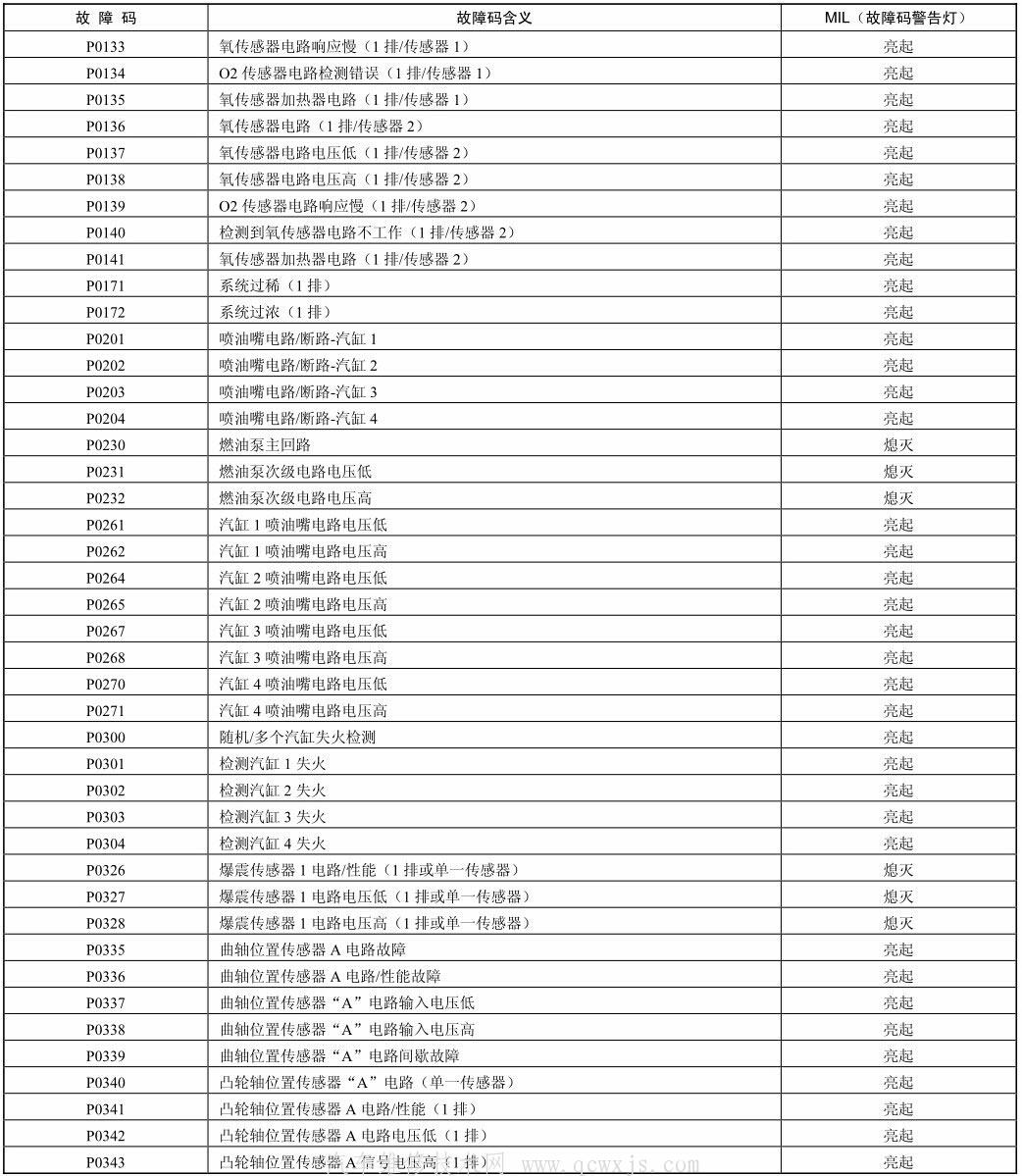 【北京现代悦动车系（2008款）故障码数据速查】图2