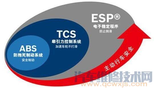 ESP与ABS和TCS对比