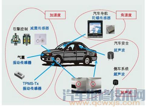 雷竞技最新下载地址上的传感器种类