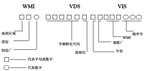 【汽车车辆识别代号（VIN码）在车上的位置 汽车vin码怎么看】图1