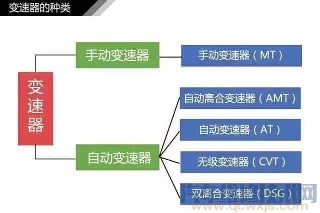 变速器种类图解