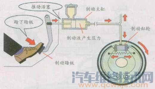 制动踏板自由行程检查与调整