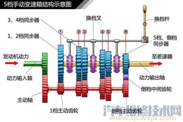 5挡手动变速器构造图解