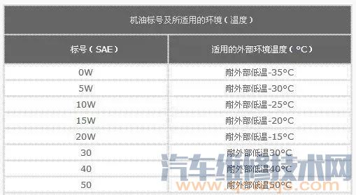 温度对机油粘度的影响