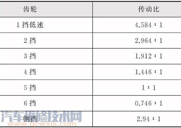 变速箱齿轮传动比