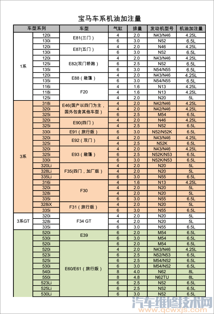 宝马机油加注量（表）