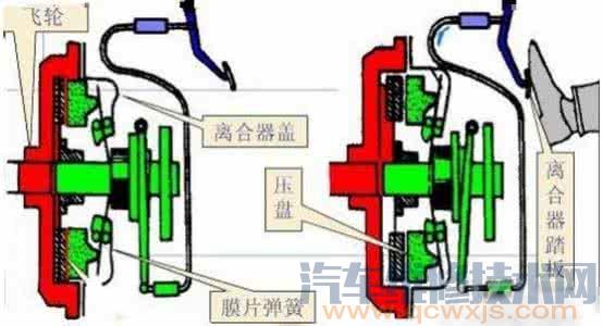 【离合器分离不彻底的现象和原因及解决方法】图2