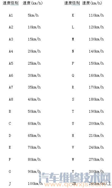 轮胎速度级别对照表