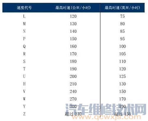 常用的轮胎速度等级表