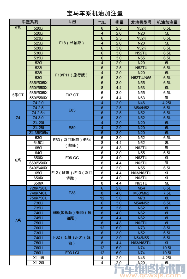 宝马机油加注量（表）