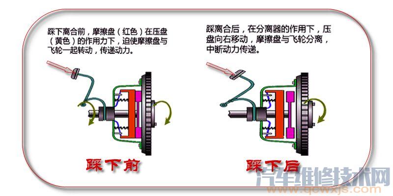 【离合器打滑的症状和排除方法】图1