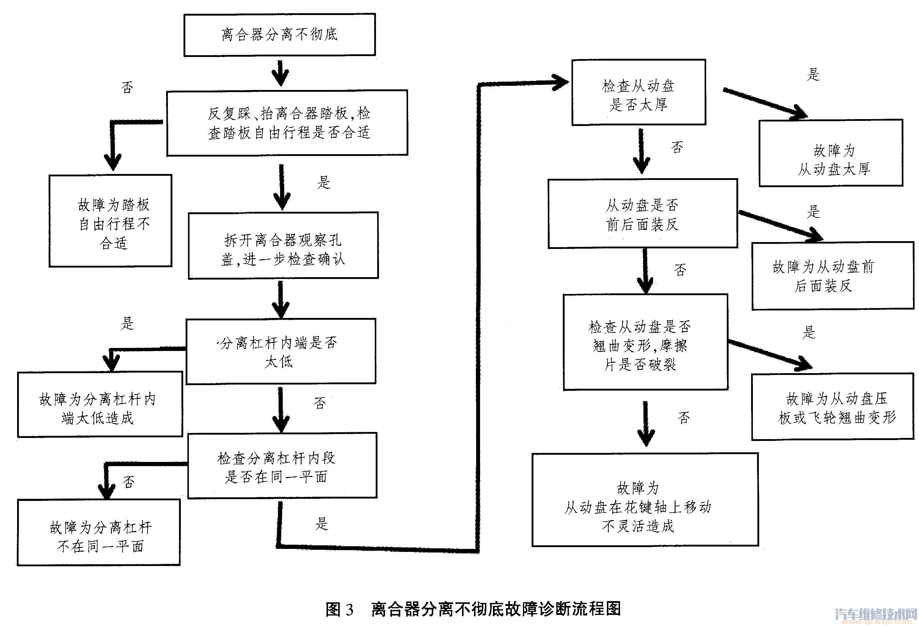 【离合器分离不彻底的现象和原因及解决方法】图4