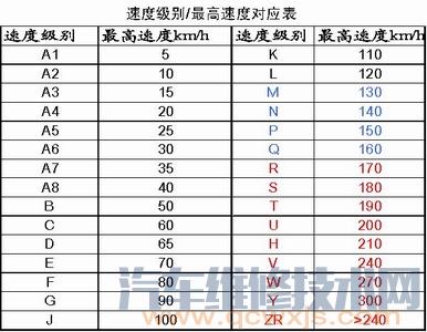 轮胎速度级别对应的字母的轮胎速度含义