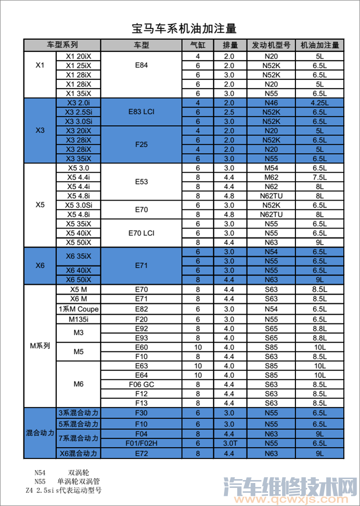 宝马机油加注量（表）