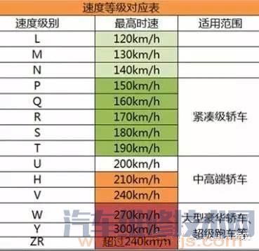 轮胎速度级别对照表