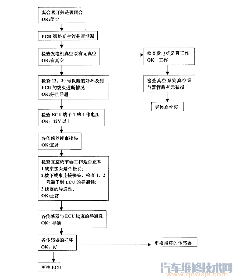 EGR阀故障诊断与分析:EGR阀处真空管无真空