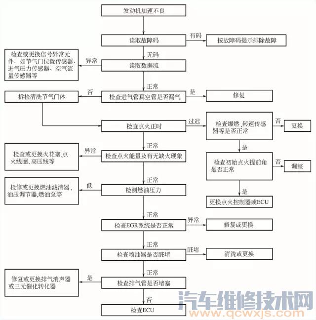 雷竞技最新官网苹果加速不良的故障诊断流程