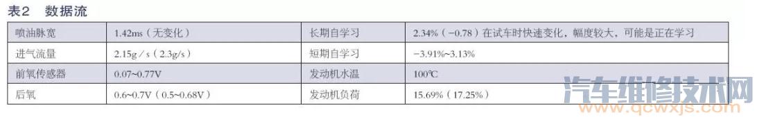 【马自达3发动机故障灯亮故障码显示“三元催化效率低”】图3