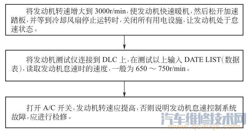 检查发动机怠速转速是否正常的方法