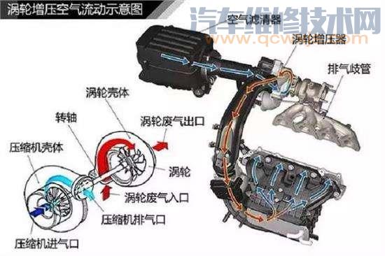 涡轮增压压力过高、噪声过大、过热、压力下降、磨损故障维修总结