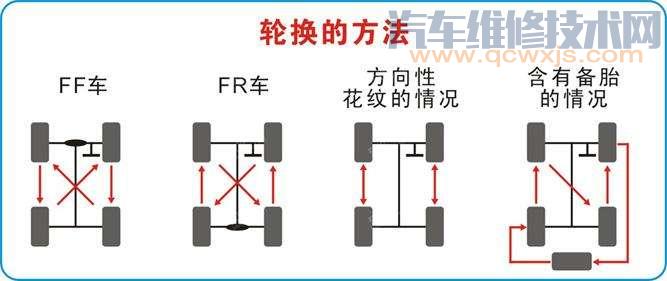 前后轮胎交叉互换方法（图解）