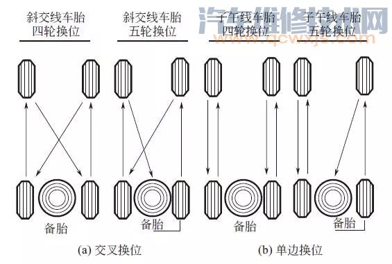 怎样轮胎换位