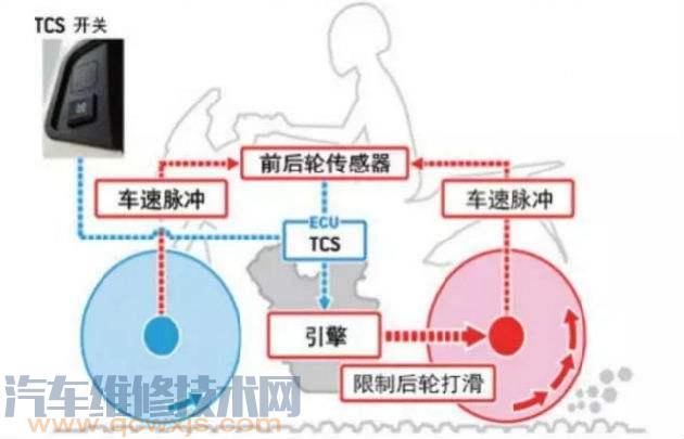 驱动防滑转/牵引力控制系统（ASR/TCS)