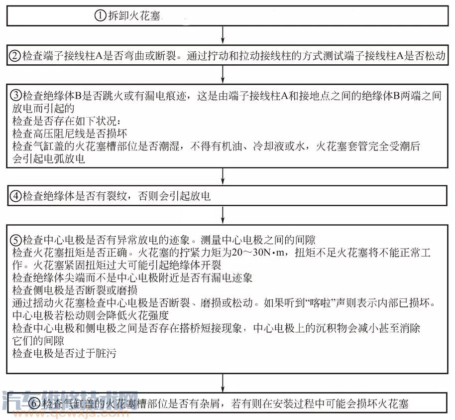 火花塞好坏的检查步骤流程图